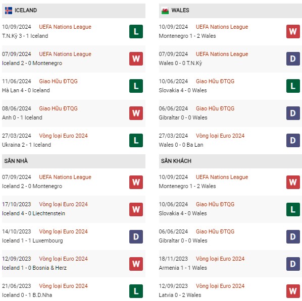 Phong độ Iceland vs Wales